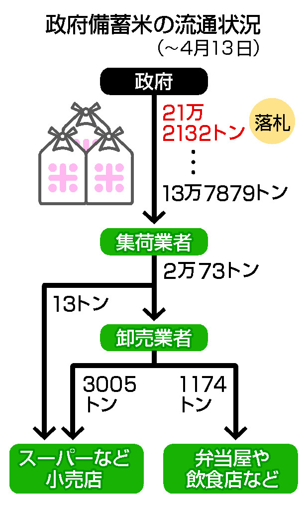 政府備蓄米の流通状況