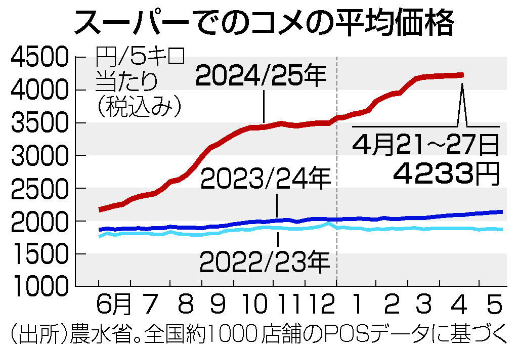 スーパーでのコメの平均価格