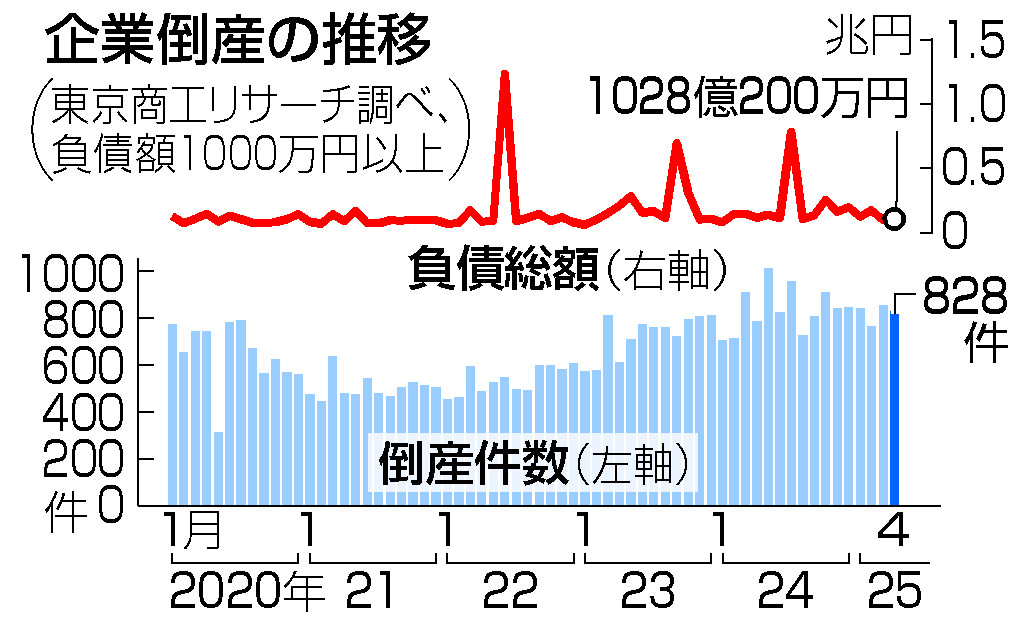 4月企業倒産、828件＝物価・人件費上昇が中小圧迫―商工