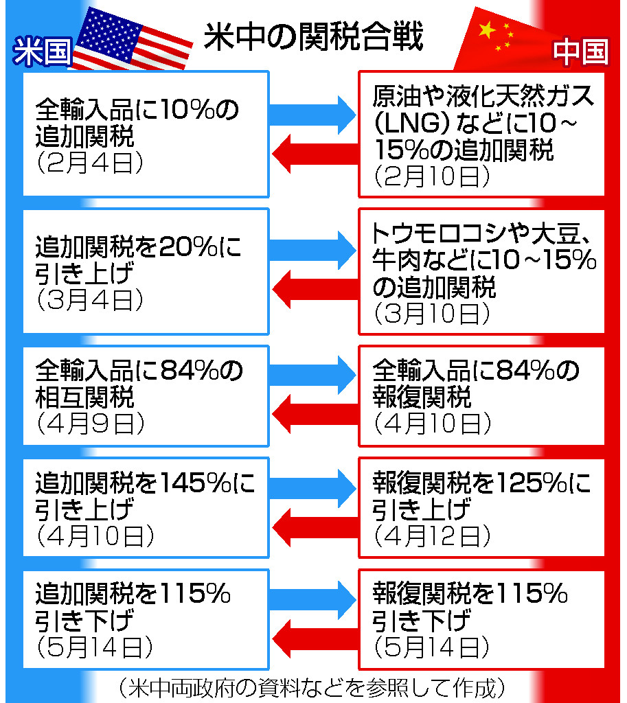 米中の関税合戦