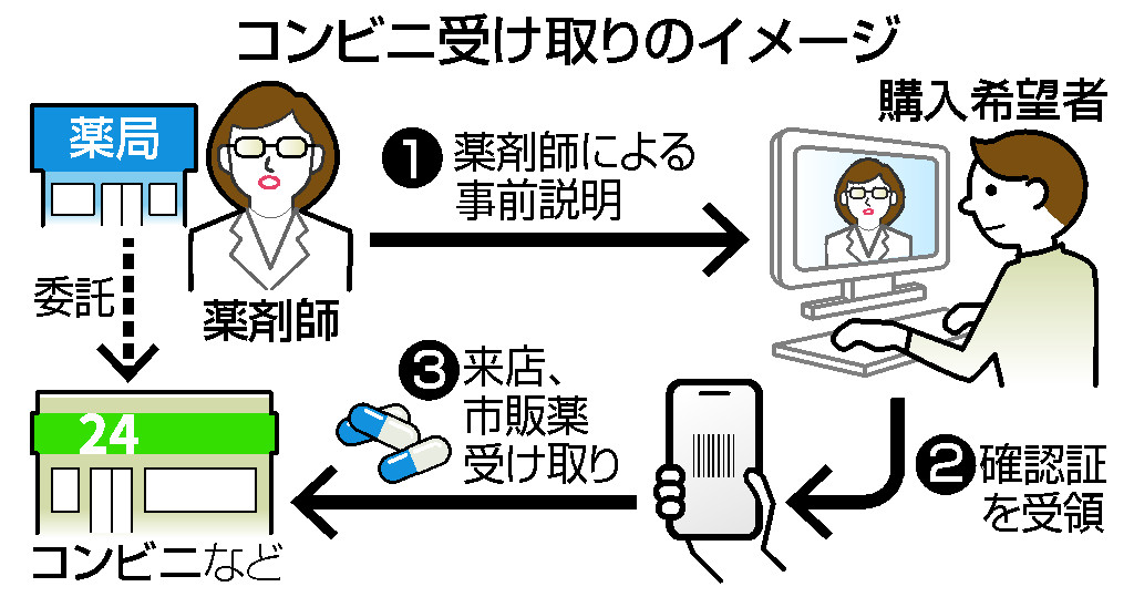 コンビニ受け取りのイメージ