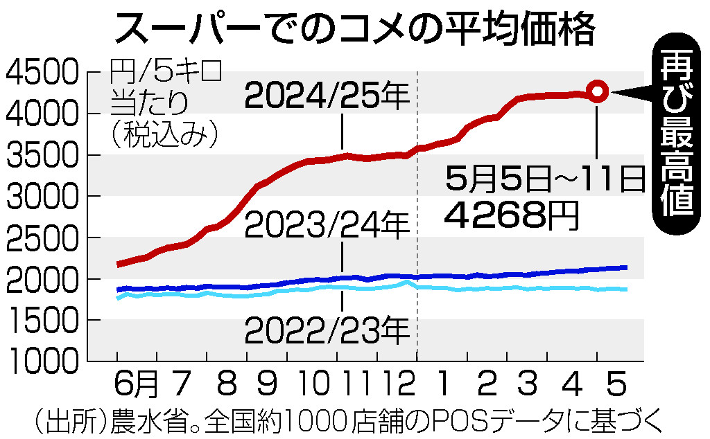 スーパーでのコメの平均価格