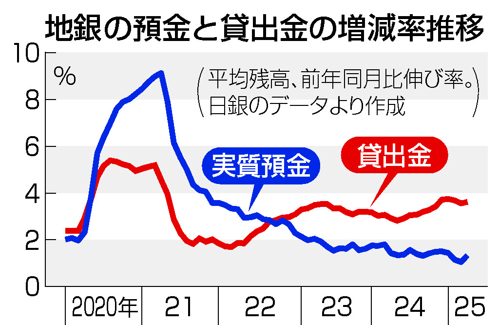 地銀の預金と貸出金の増減率推移