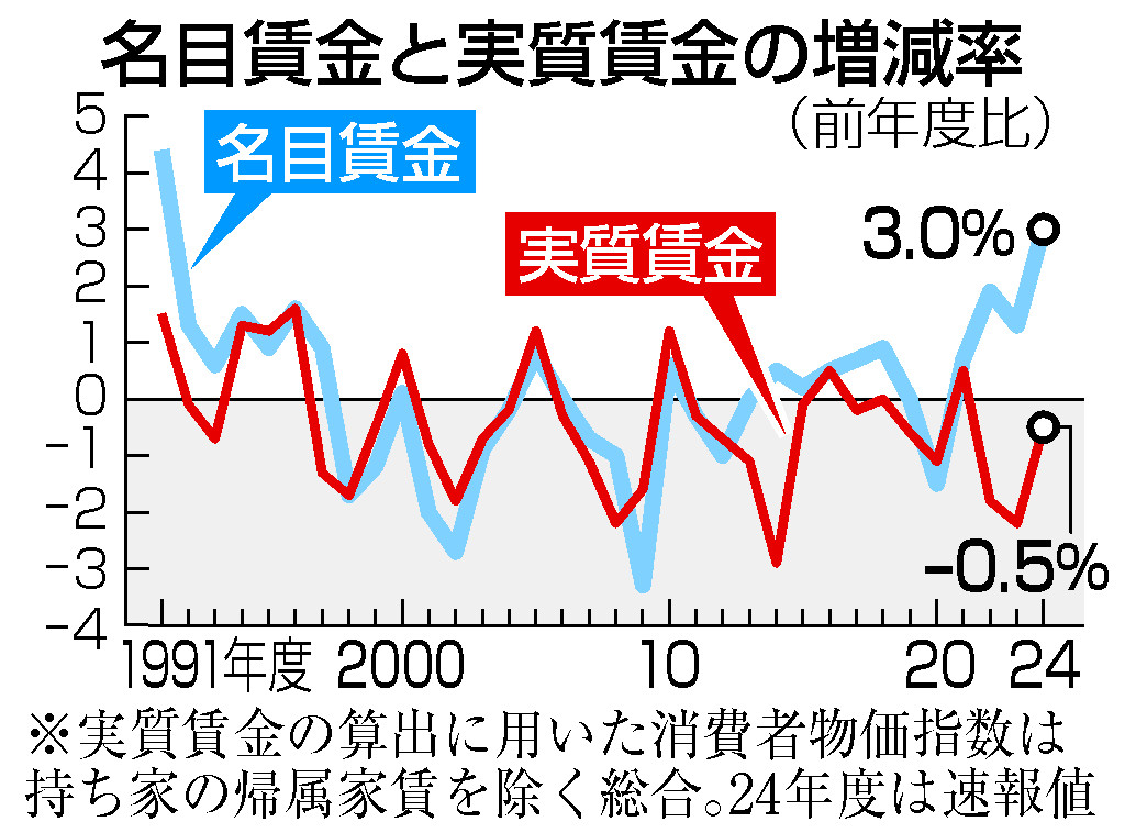 名目賃金と実質賃金の増減率