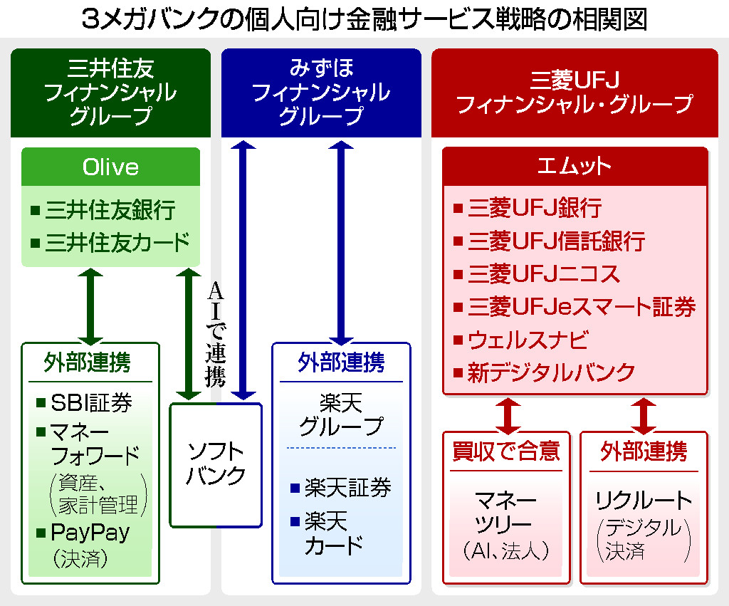 3メガバンクの個人向け金融サービス戦略の相関図