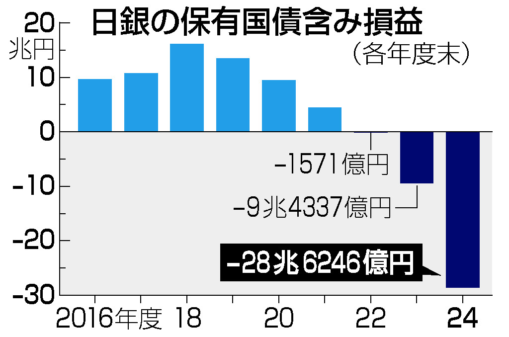 日銀の保有国債含み損益