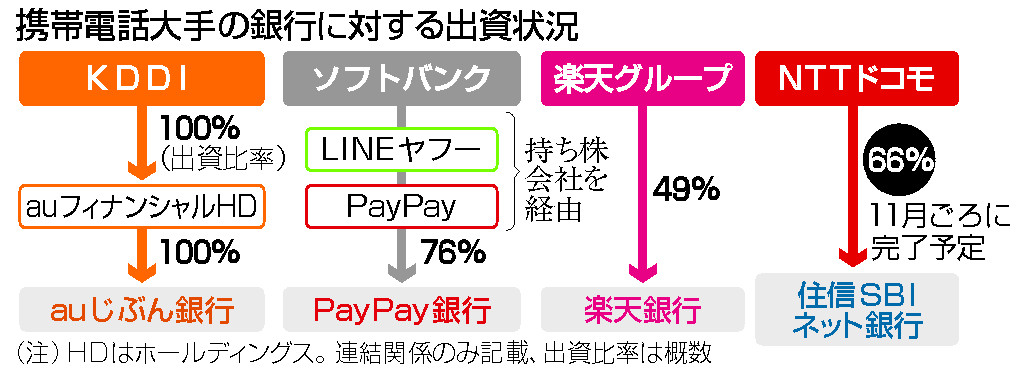 携帯電話大手の銀行に対する出資状況