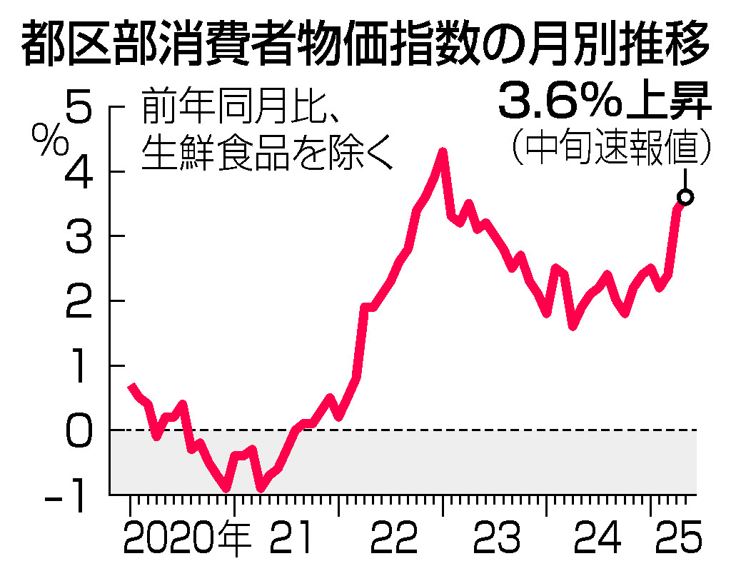 都区部消費者物価指数の月別推移