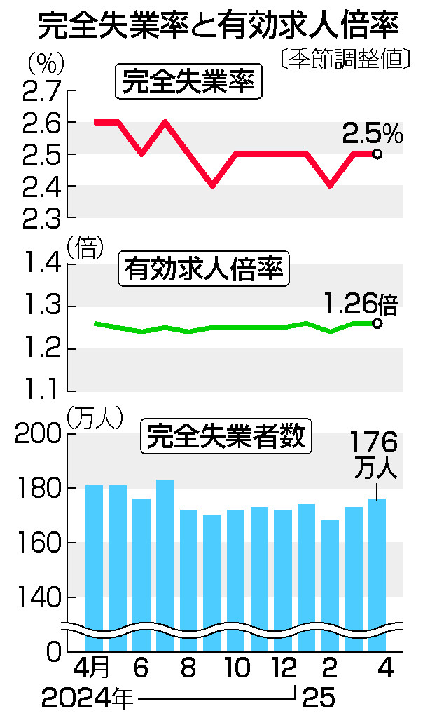 完全失業率と有効求人倍率