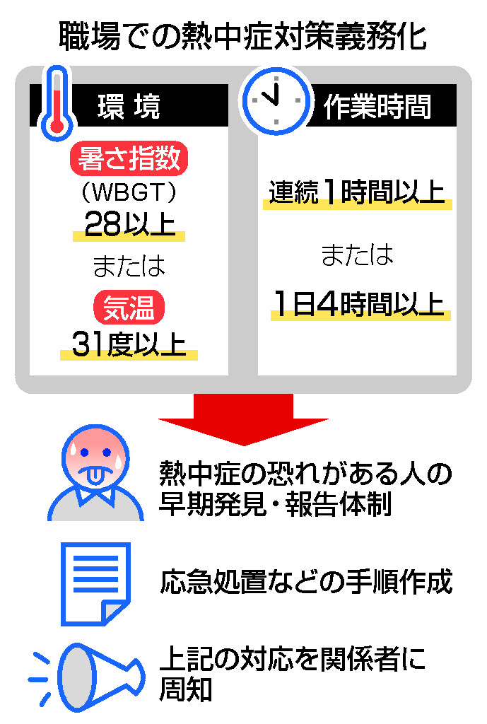 職場での熱中症対策義務化
