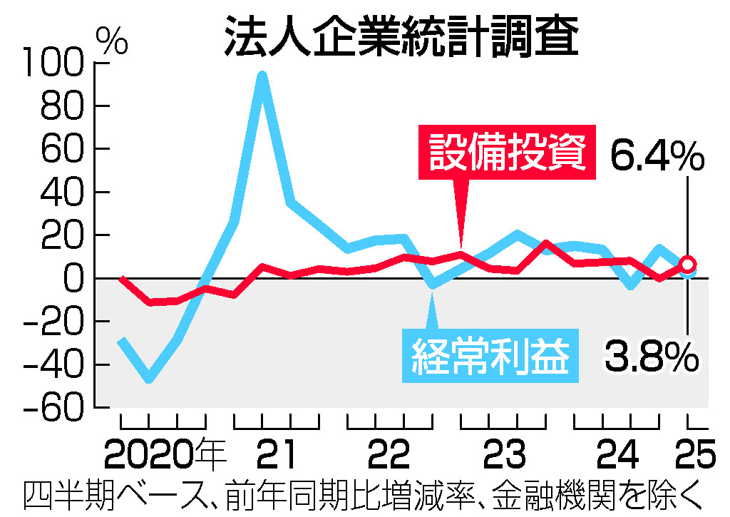 法人企業統計調査