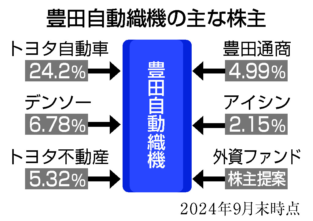 豊田自動織機の主な株主