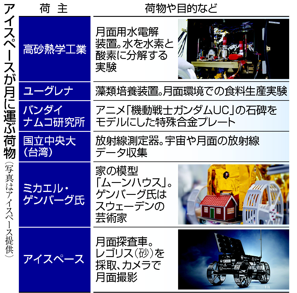 アイスペースが月に運ぶ荷物