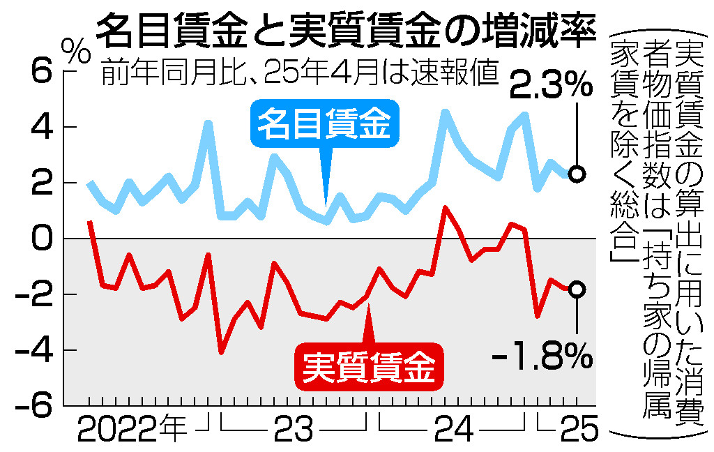 名目賃金と実質賃金の増減率