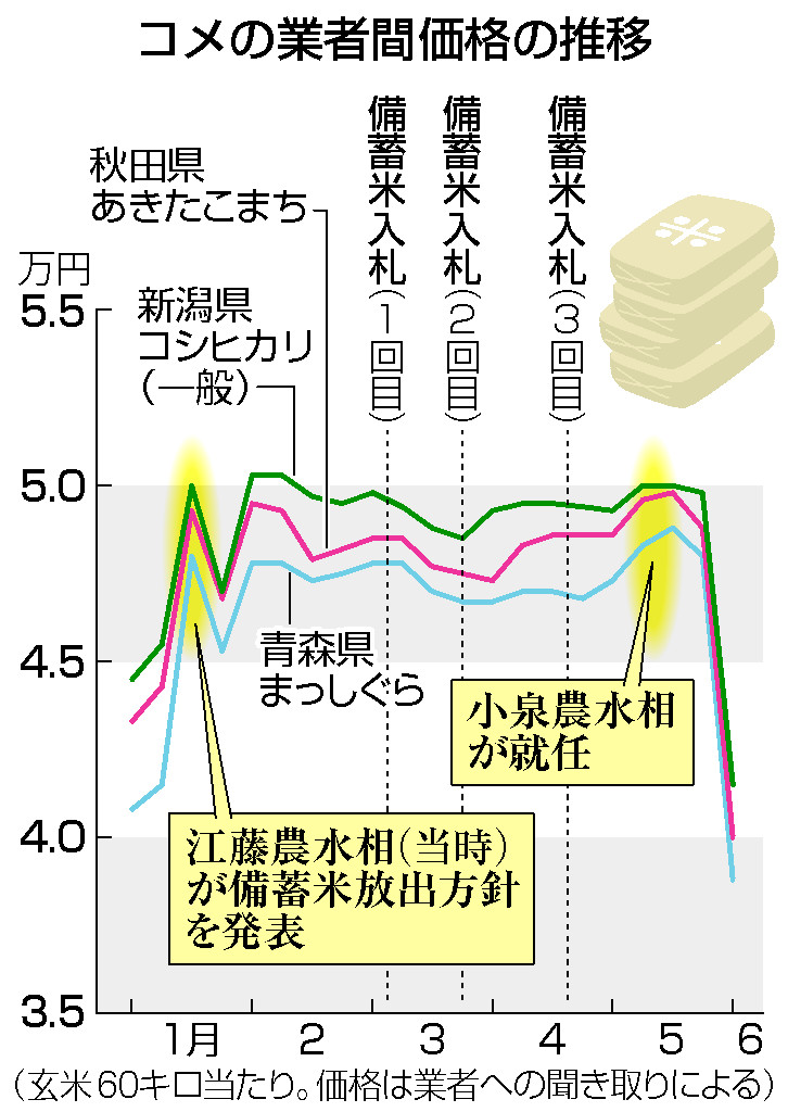 コメの業者間価格の推移