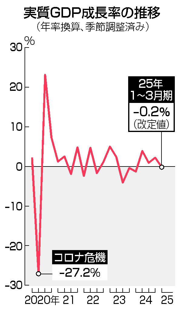実質ＧＤＰ成長率の推移
