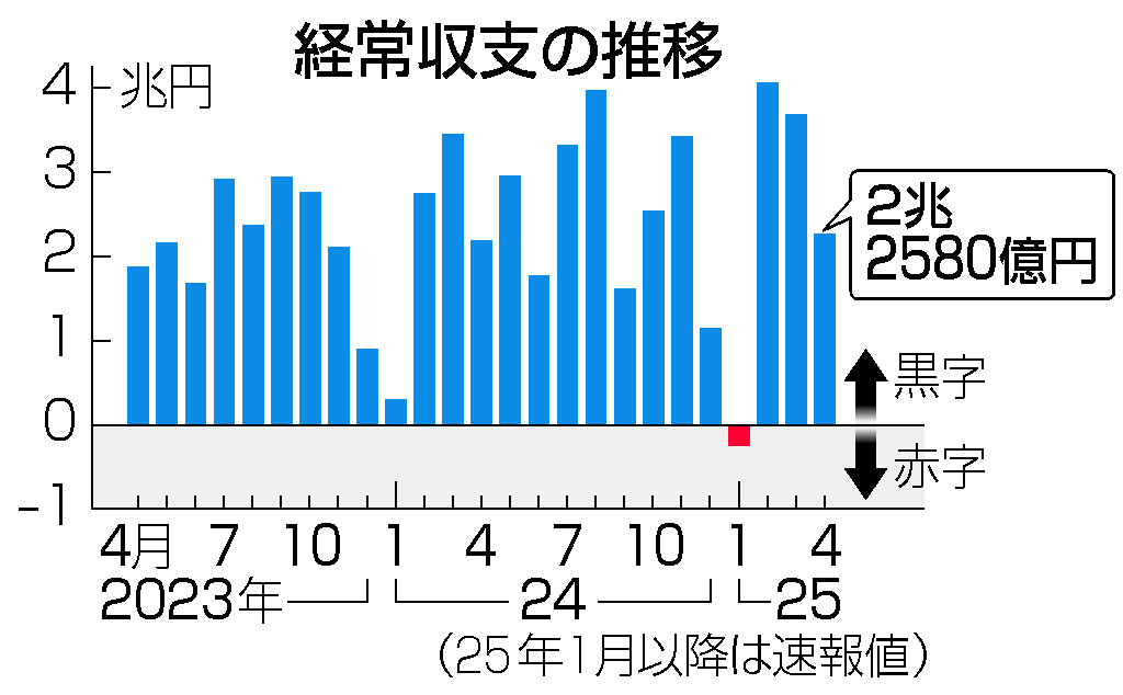 経常収支の推移