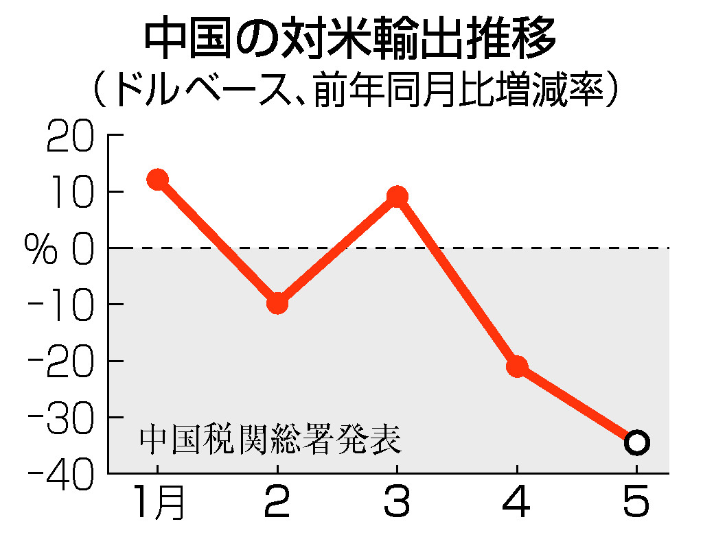 中国の対米輸出推移