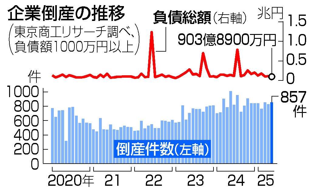 企業倒産の推移