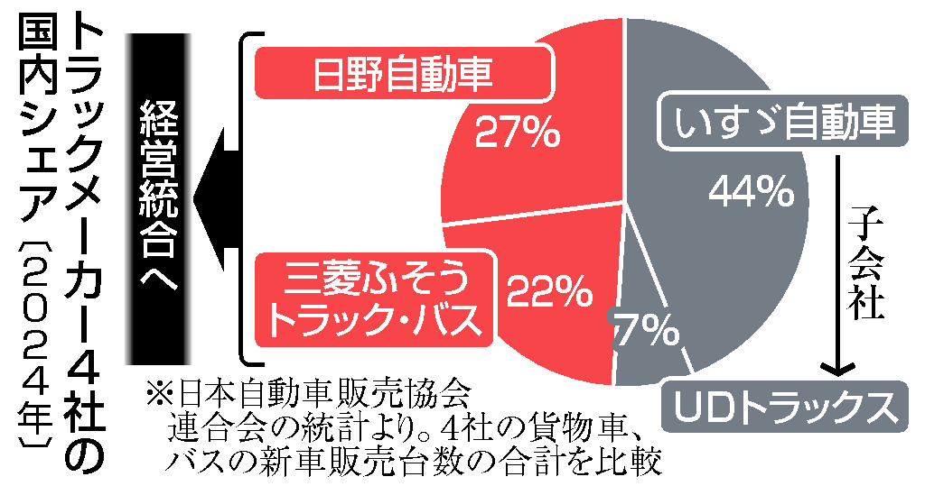 トラックメーカー4社の国内シェア