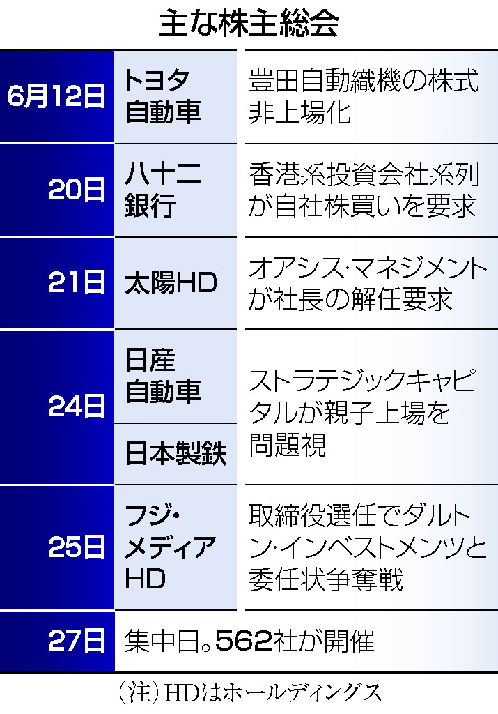 主な株主総会