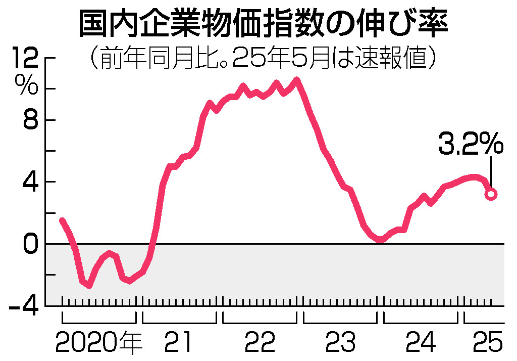 国内企業物価指数の伸び率