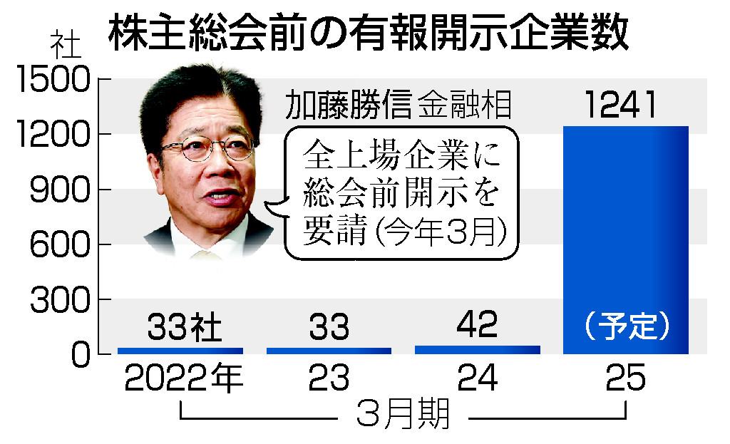 株主総会前の有報開示企業数