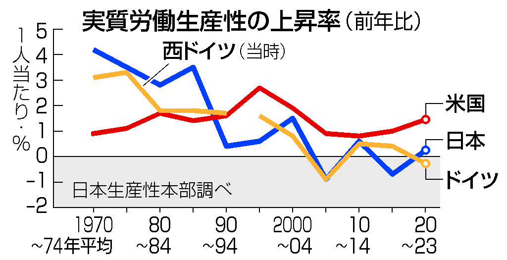 実質労働生産性の上昇率