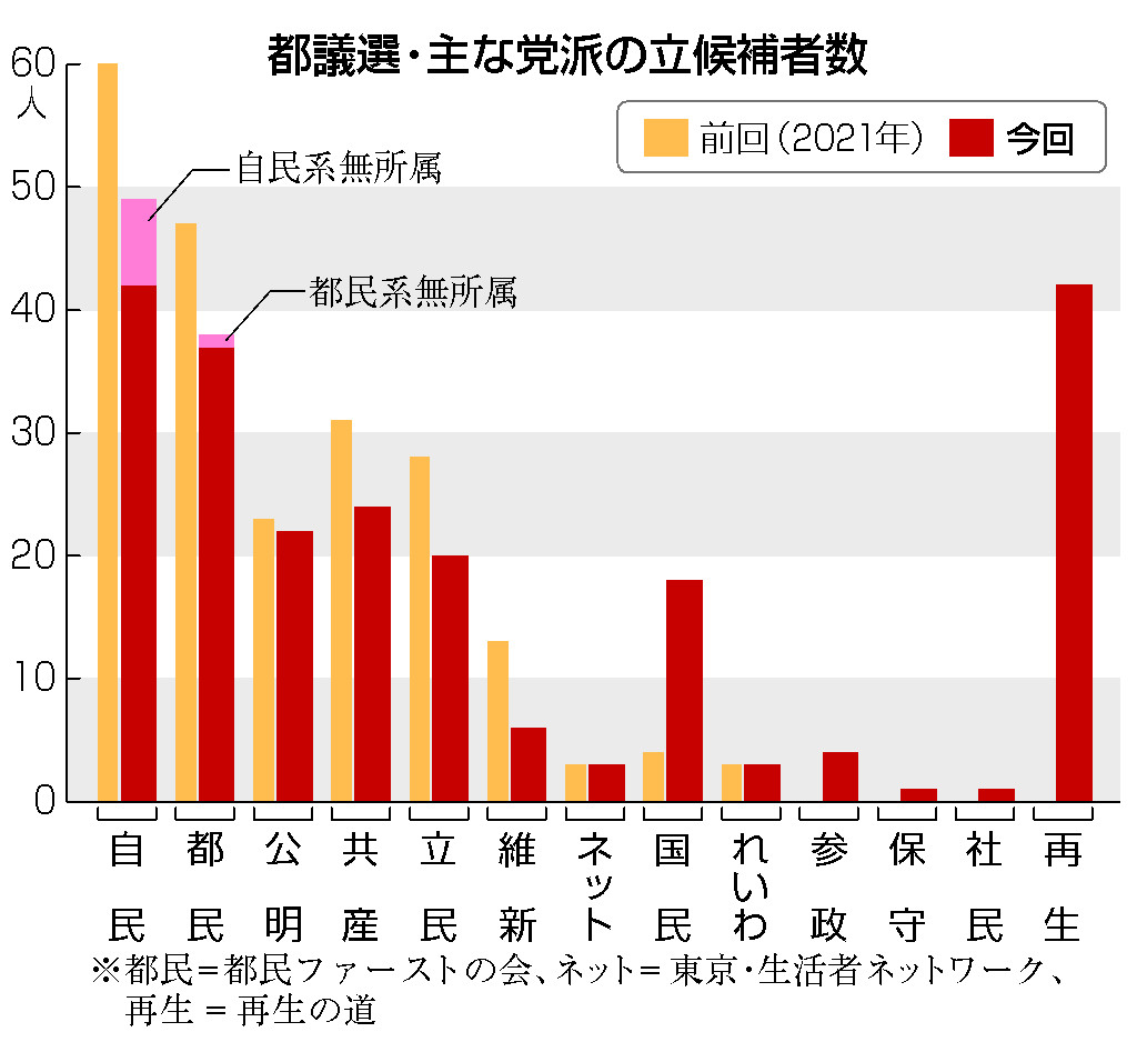 都議選・主な党派の立候補者数