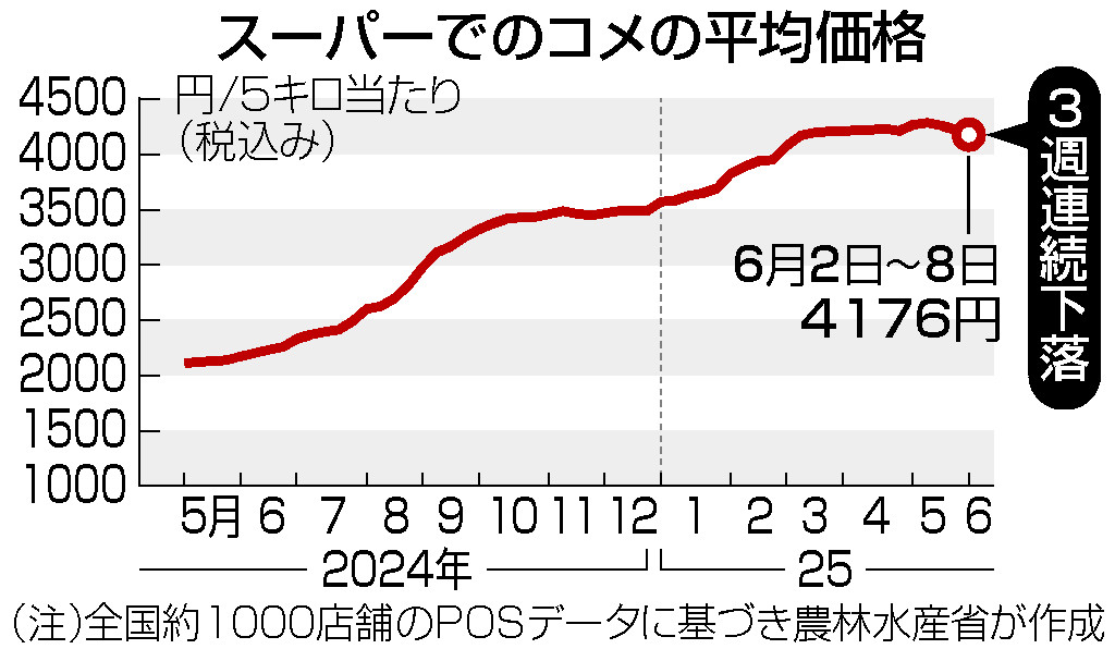 スーパーでのコメの平均価格