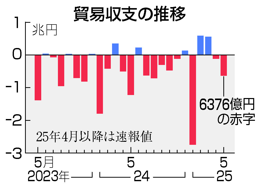貿易収支の推移