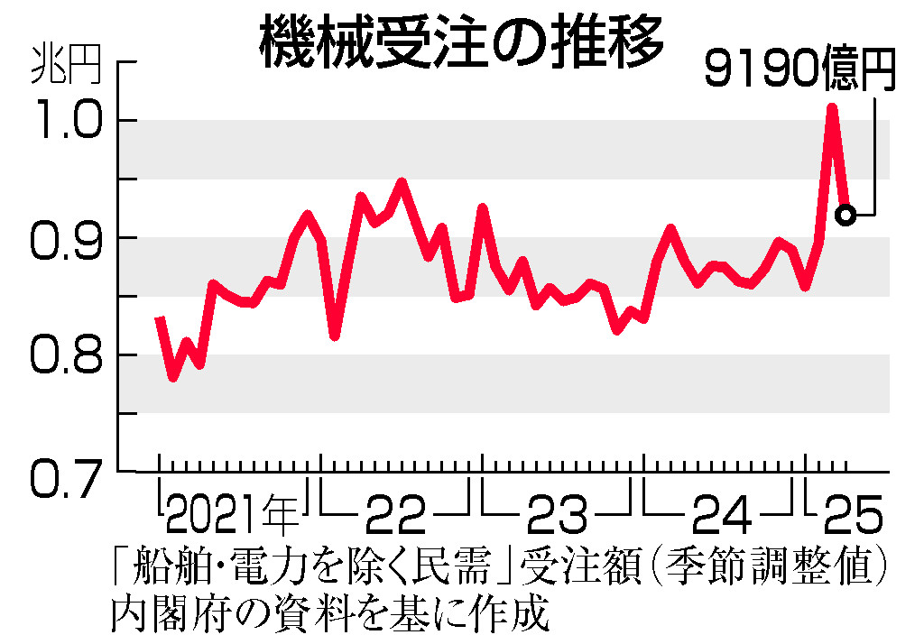 機械受注の推移