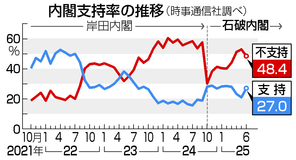 内閣支持率の推移