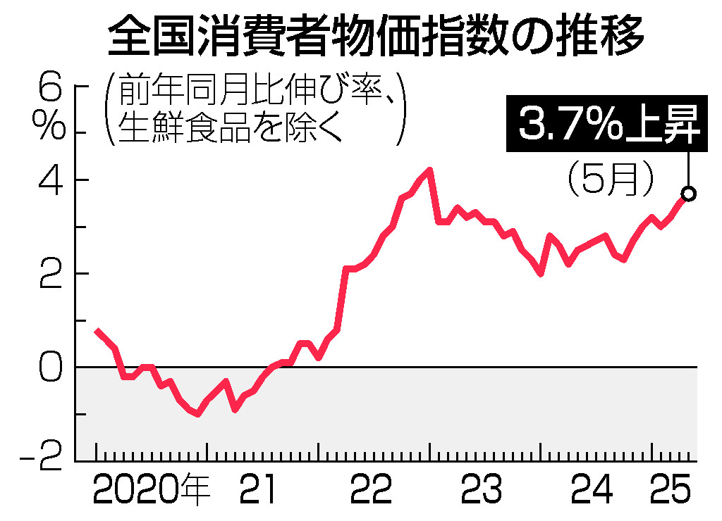 全国消費者物価指数の推移