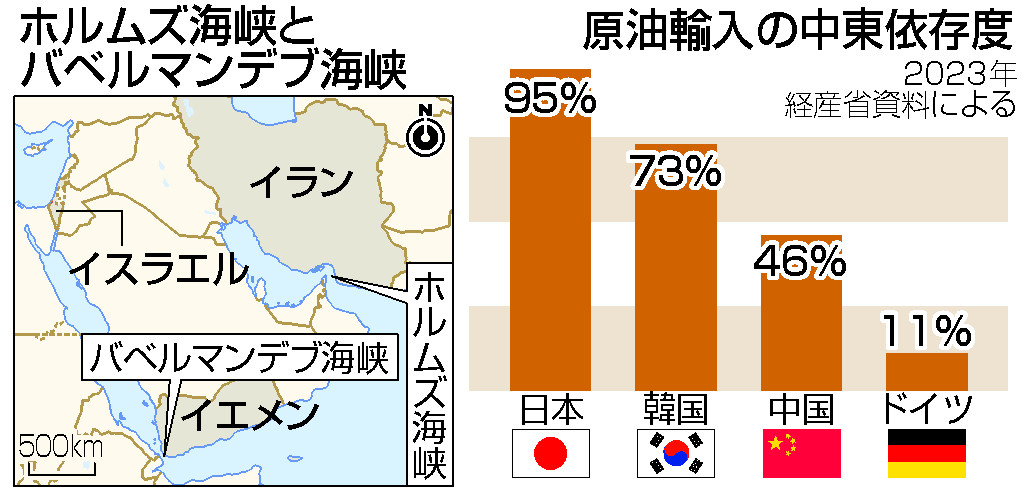 原油輸入の中東依存度