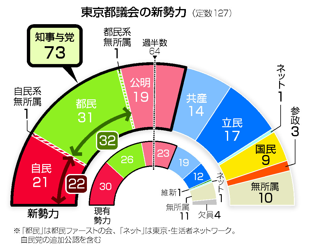 東京都議会の新勢力