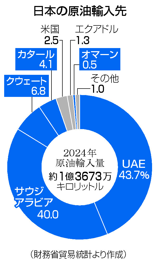 日本の原油輸入先