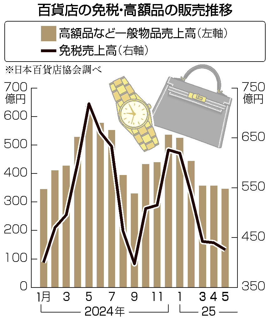 百貨店の免税・高額品の販売推移