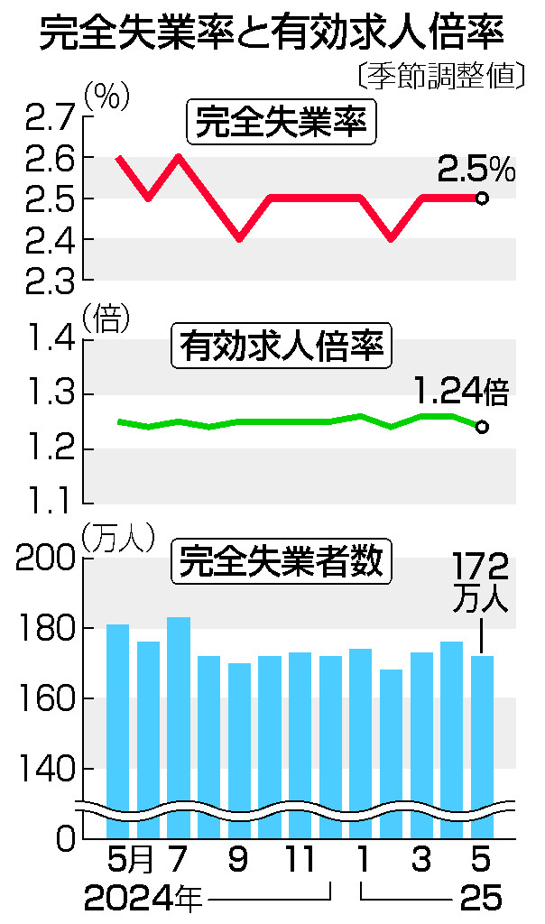 完全失業率と有効求人倍率