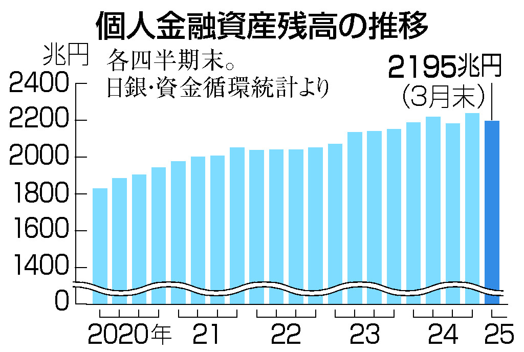 個人金融資産残高の推移