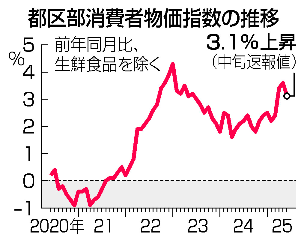 都区部消費者物価指数の推移