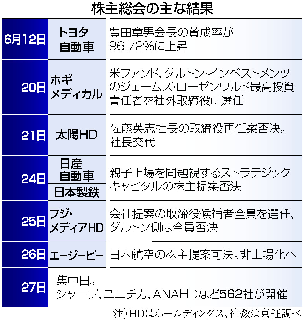株主総会の主な結果