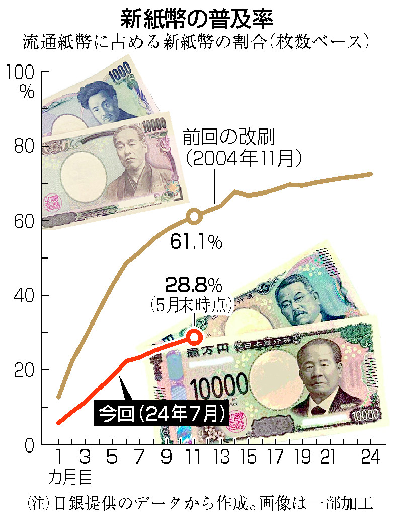 新紙幣の普及率