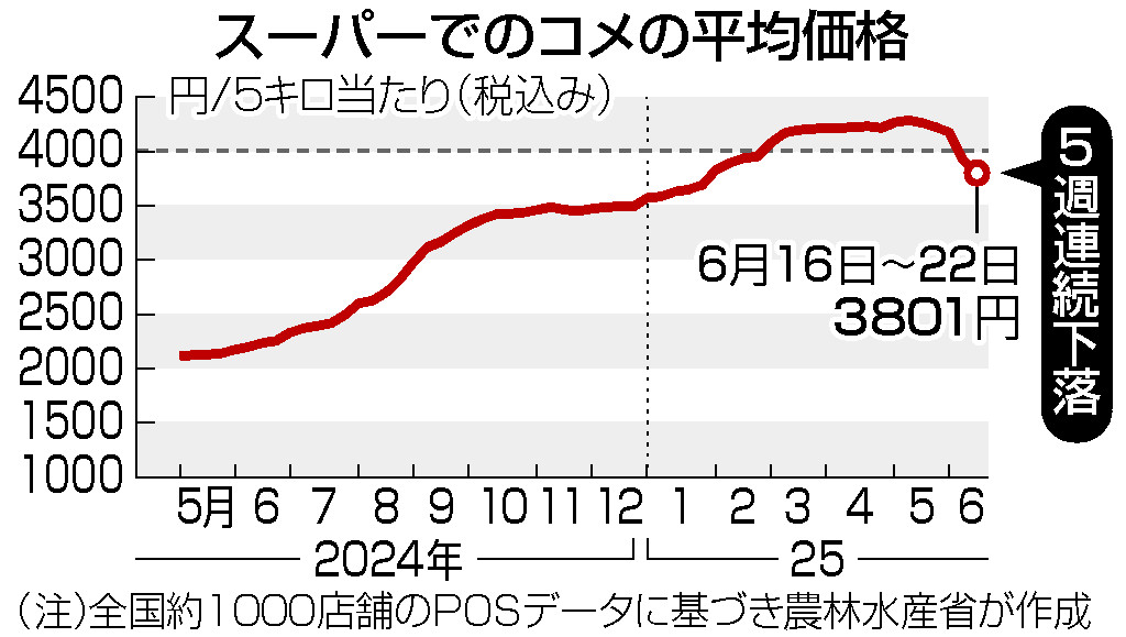 スーパーでのコメの平均価格