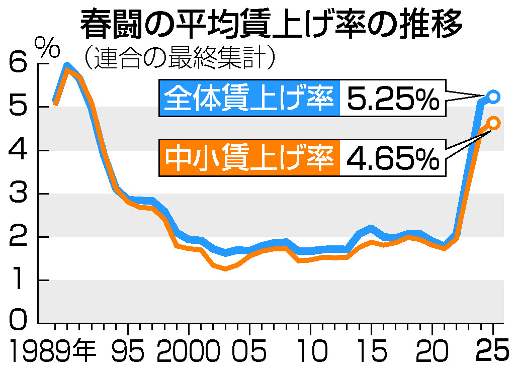 春闘の平均賃上げ率の推移