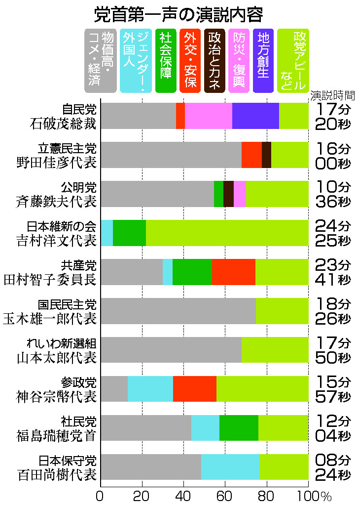 党首第一声の演説内容