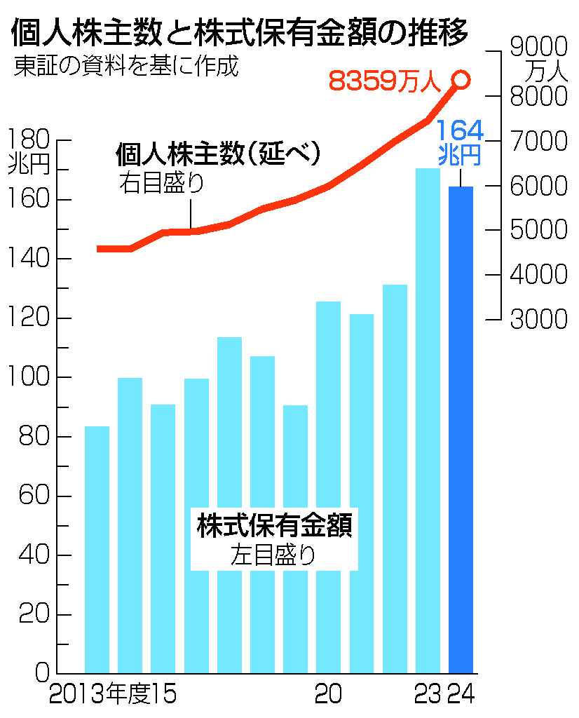 個人株主数と株式保有金額の推移