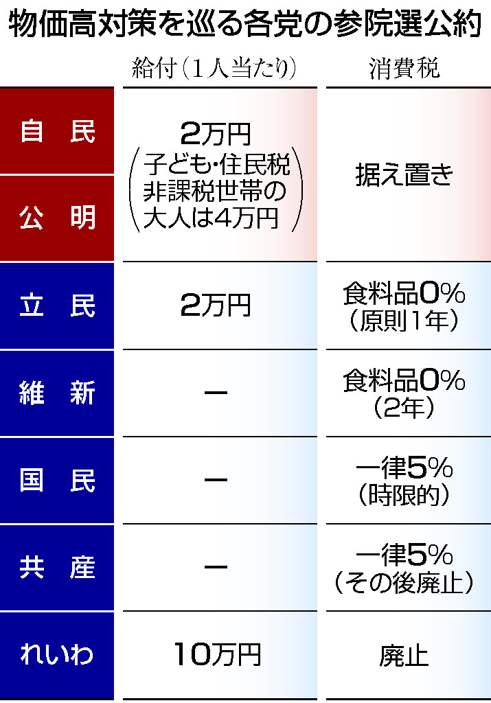 物価高対策を巡る各党の参院選公約