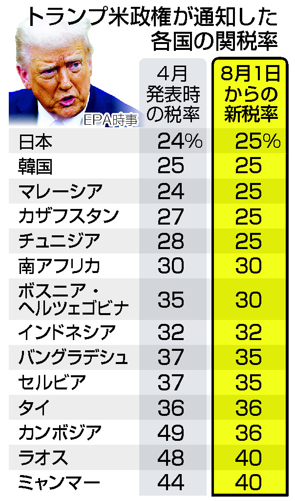 トランプ米政権が通知した各国の関税率