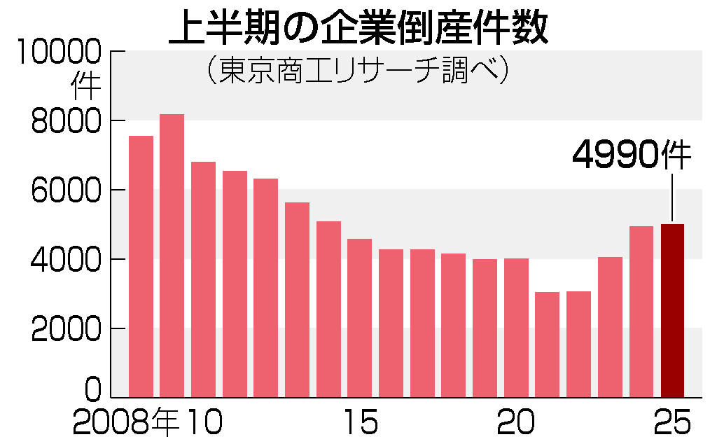 上半期の企業倒産件数